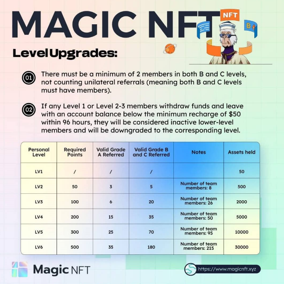 Magic NFT Level Commission 