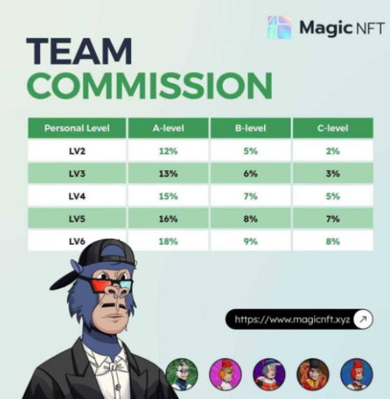 Magic NFT Team commission